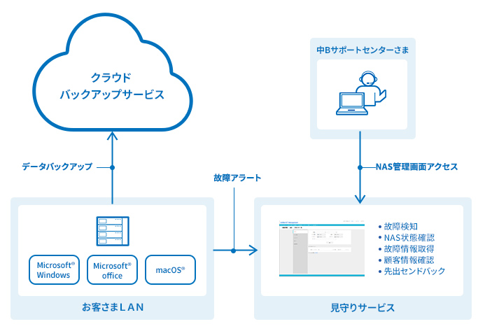 図:提供サービスイメージ