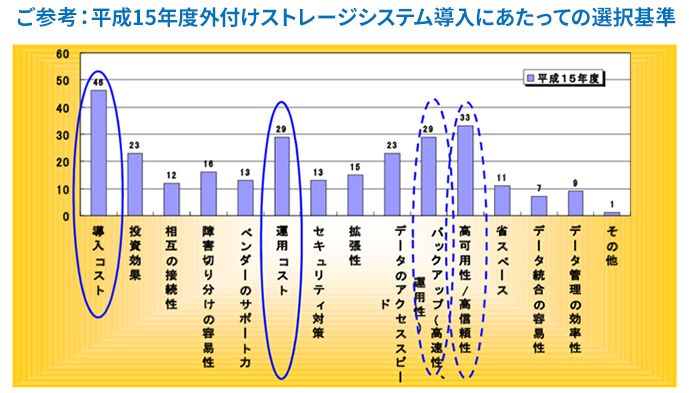 図:ご参考 平成15年度外付けストレージシステム導入にあたっての選択基準