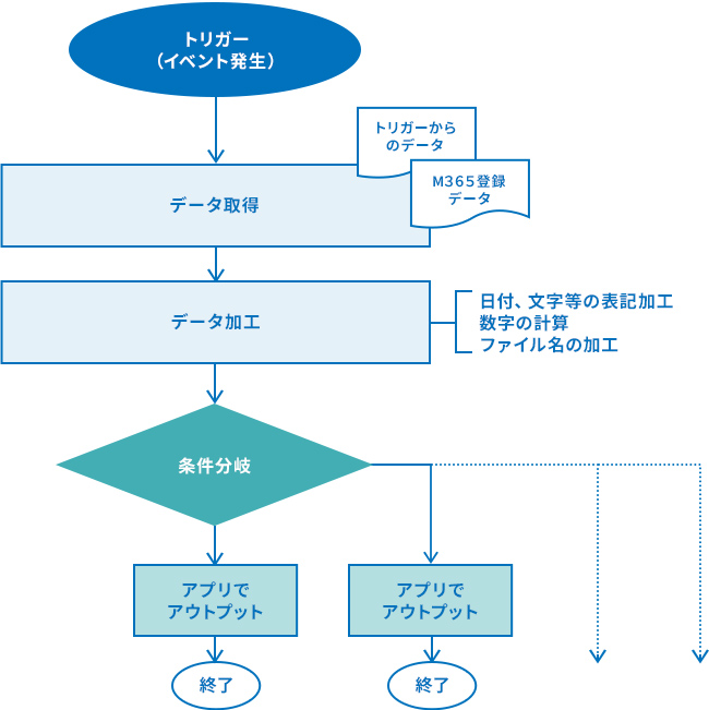 フロー