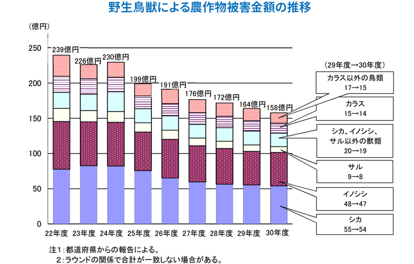 「野生鳥獣による農作物被害金額の推移」グラフ