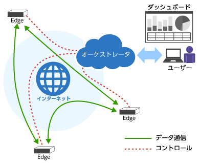 SD-WANの特長 概要図