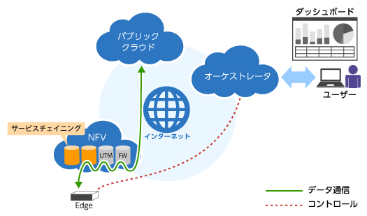 NFV 概要図