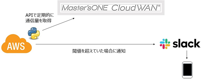 利用するシステム 概要図