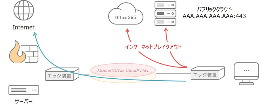 Master'sONE CloudWAN® 概要図