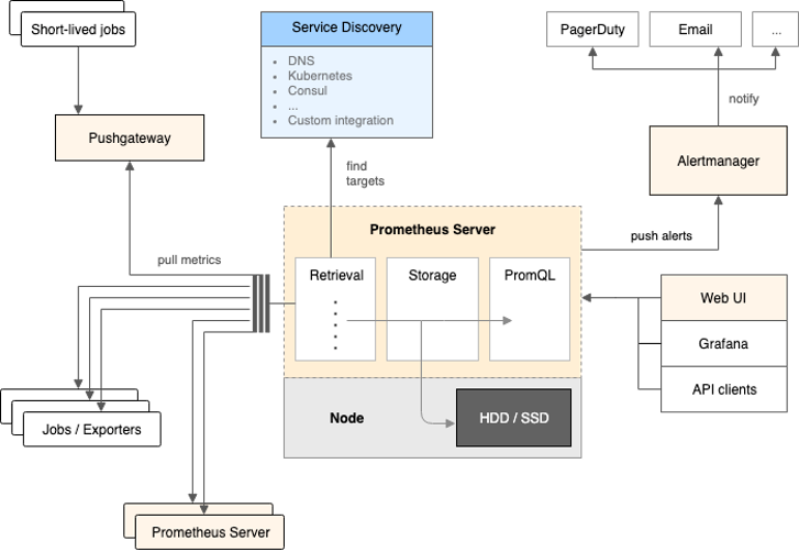 Prometheus Architecture Overview