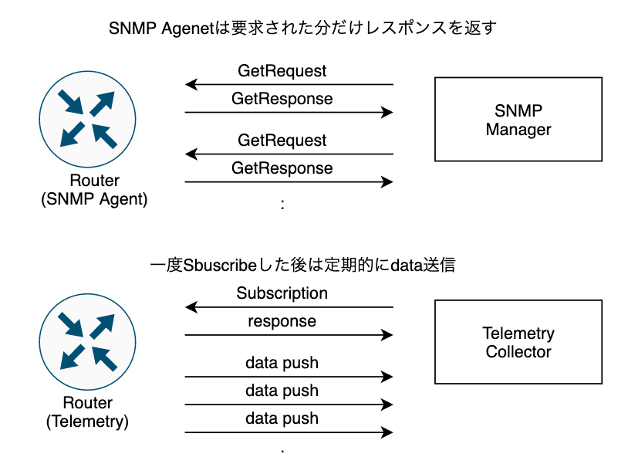 図.SNMPとTelemetryの動作概要