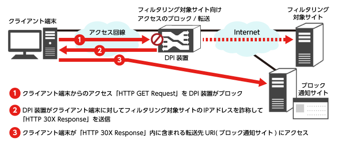 図1 URLフィルタリングの仕組み