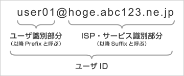 図2 ユーザーIDの構成