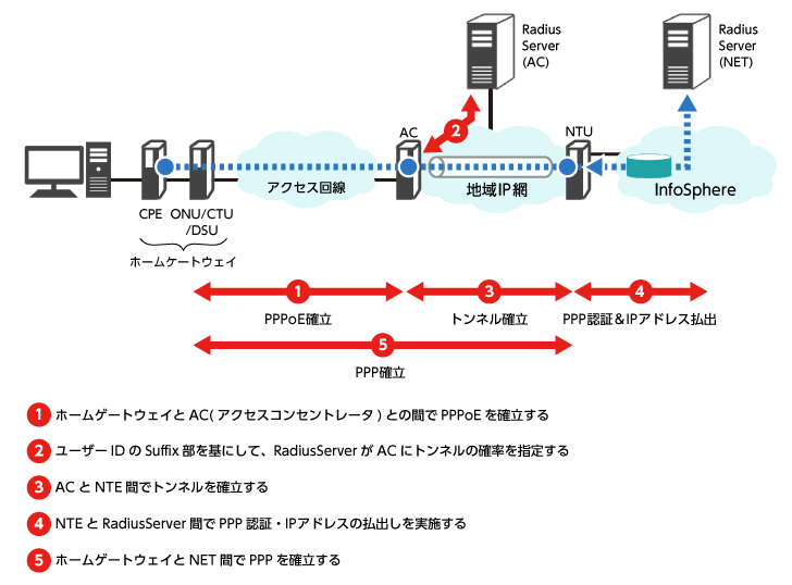 図3 認証の仕組み