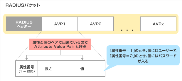 図4 Radiusパケット内のアトリビュート (AVP)