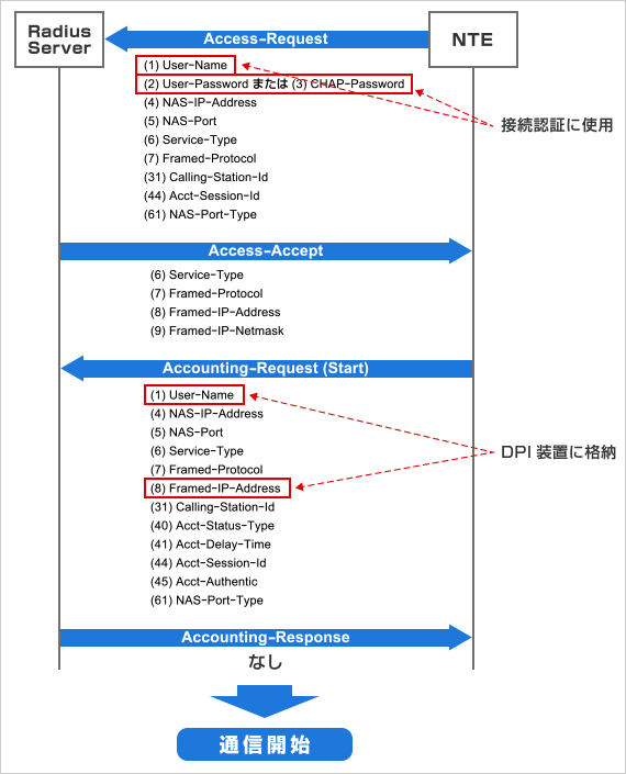 図5 「フレッツ」網における認証シーケンス