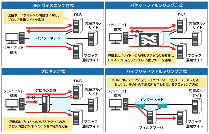 図6 児童ポルノブロッキングの方式