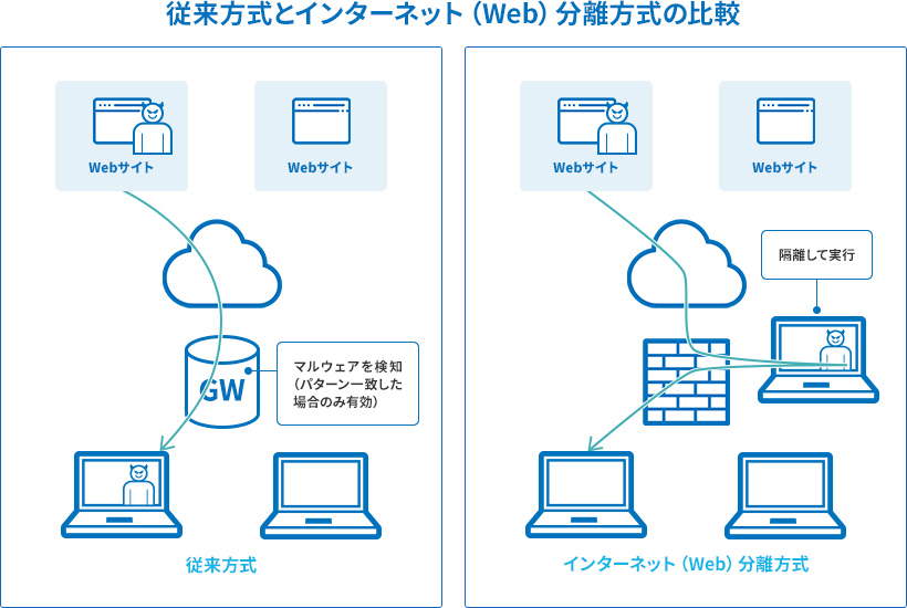 従来方式とインターネット（Web）分離方式の比較