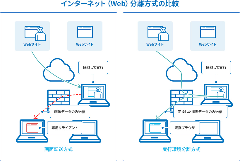 インターネット（Web）分離方式の比較