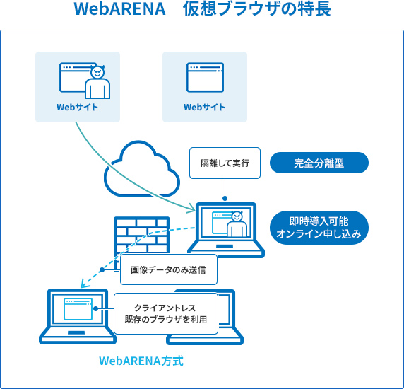 WebARENA 仮想ブラウザの特長