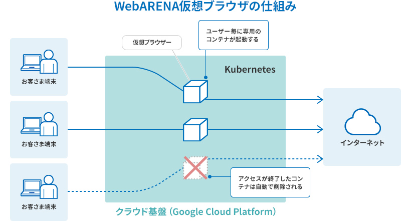 WebARENA仮想ブラウザの仕組み