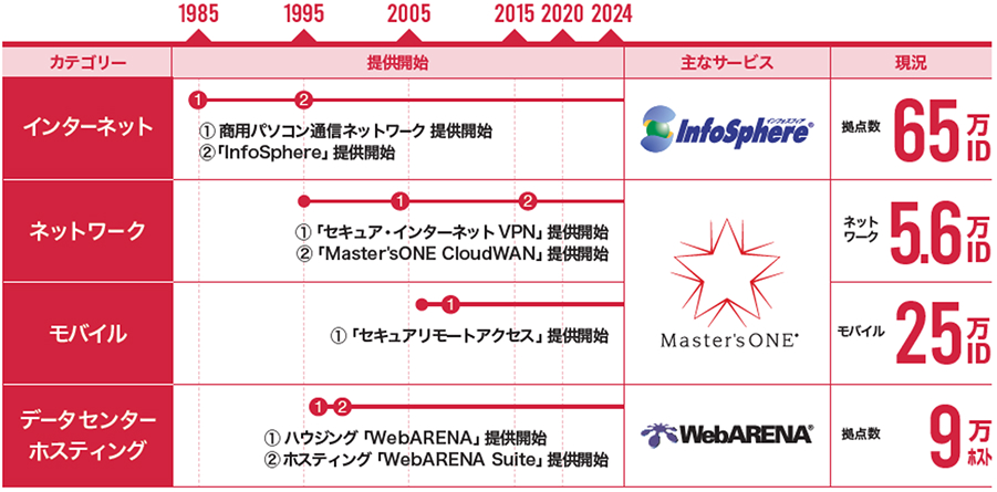 主なサービスの歩み