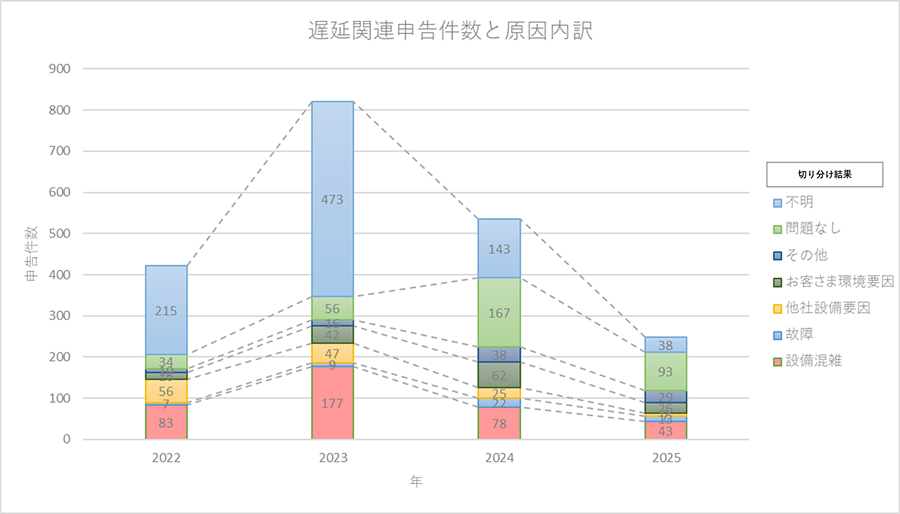 SIV-HS, BBE-HG遅延に関する申告数・切り分け結果の時系列変化(2025年6月時点の集計)