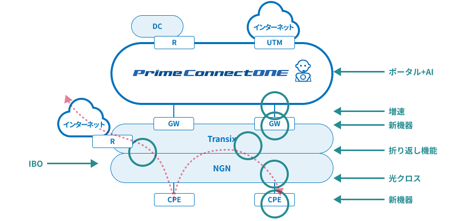 Prime ConnectONE®ではどうなる?