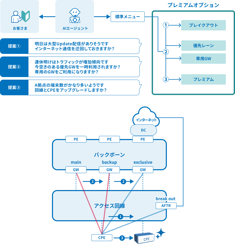 AIエージェントを活用した構想